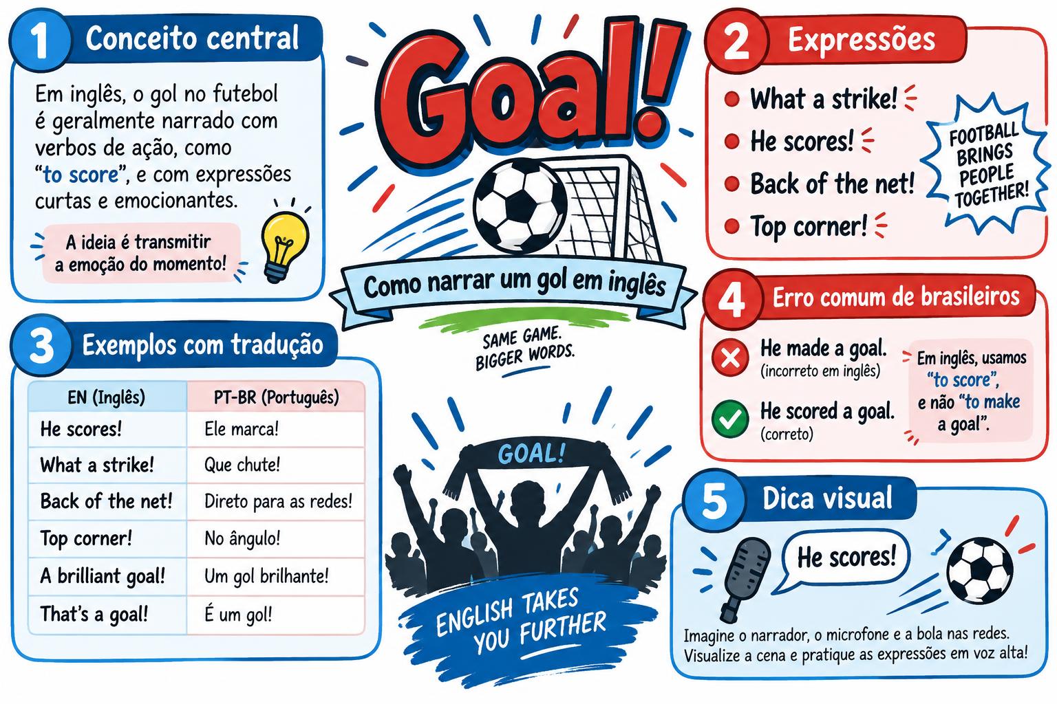 Mapa mental: Goal! Como narrar um gol