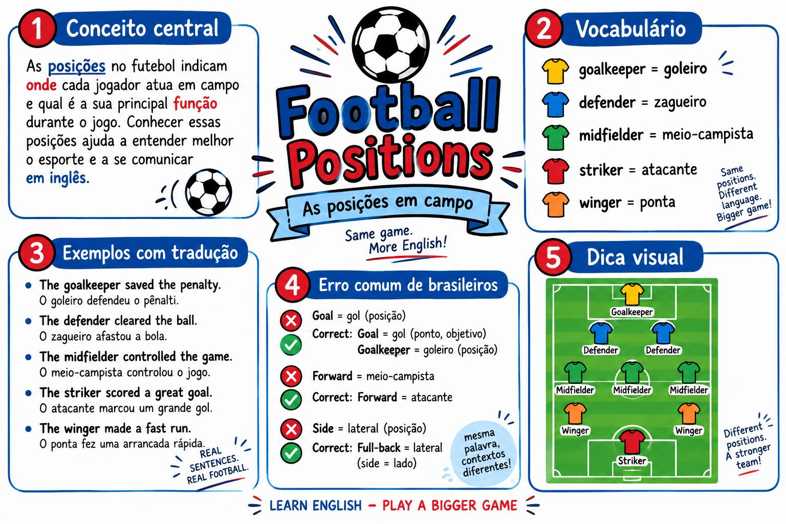 Mapa mental: Football Positions