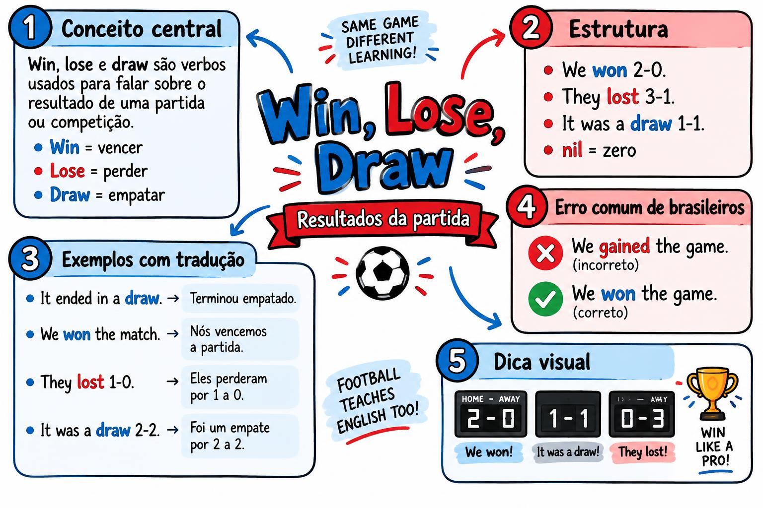 Mapa mental: Win, Lose, Draw